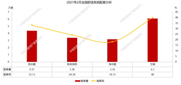 2月精裝修凈水器配套月度研究 | 凈水器智能化發(fā)展大勢所趨，工程渠道提供新的市場機遇