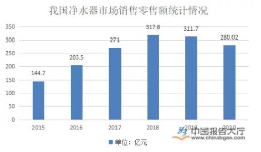 市場規(guī)模高速增長 凈水器行業(yè)發(fā)展現狀