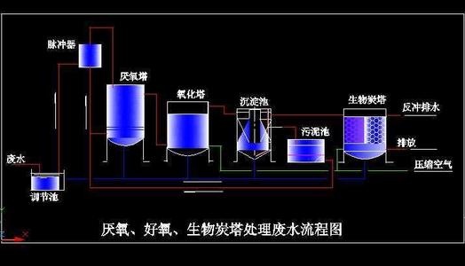 低c/n比廢水生物脫氮技術(shù)匯總！