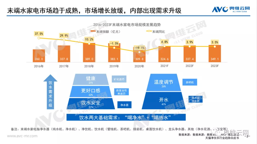 “凈水+熱水”需求升級 即熱式水家電發(fā)展遇良機