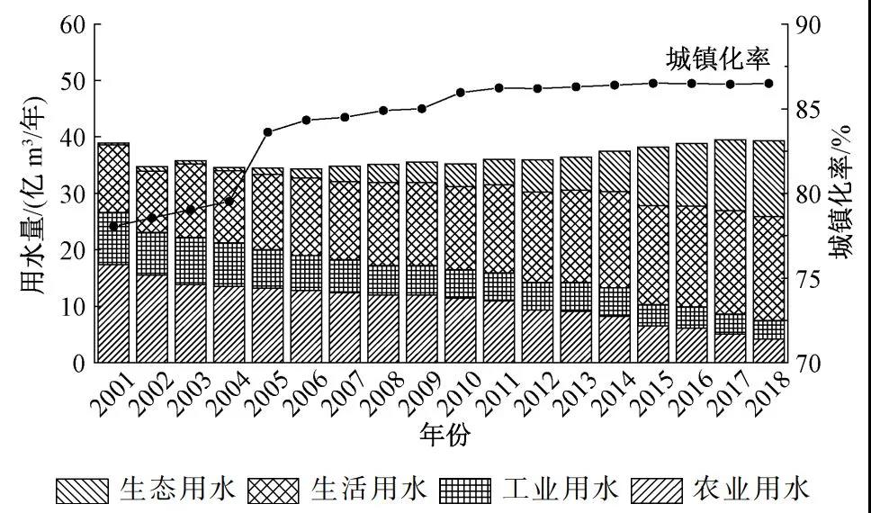 胡洪營團(tuán)隊:北京市城鎮(zhèn)污水再生利用現(xiàn)狀與潛力分析