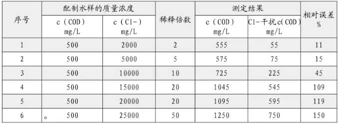 出水氯離子過高影響cod測定 怎么辦？