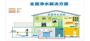 【市場調(diào)研】全屋凈水機(jī)行業(yè)現(xiàn)狀及發(fā)展前景分析