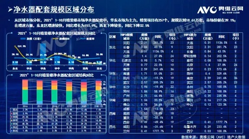 截止2021年前10月，精裝修市場凈水器持續(xù)增長