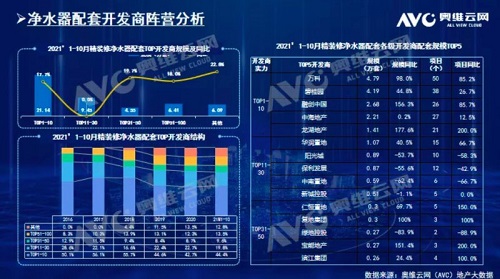 截止2021年前10月，精裝修市場凈水器持續(xù)增長