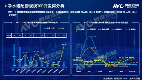 截止2021年前10月，精裝修市場(chǎng)凈水器持續(xù)增長(zhǎng)