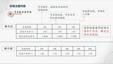 新版凈水機(jī)國(guó)家標(biāo)準(zhǔn)發(fā)布！市場(chǎng)上超四成產(chǎn)品將被淘汰