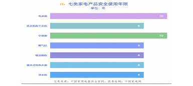 你知道嗎？電器也有“壽命” “超齡”有風(fēng)險(xiǎn)！