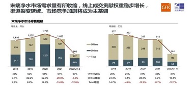 gfk報告｜2022 h1中國家用凈水設備市場總結